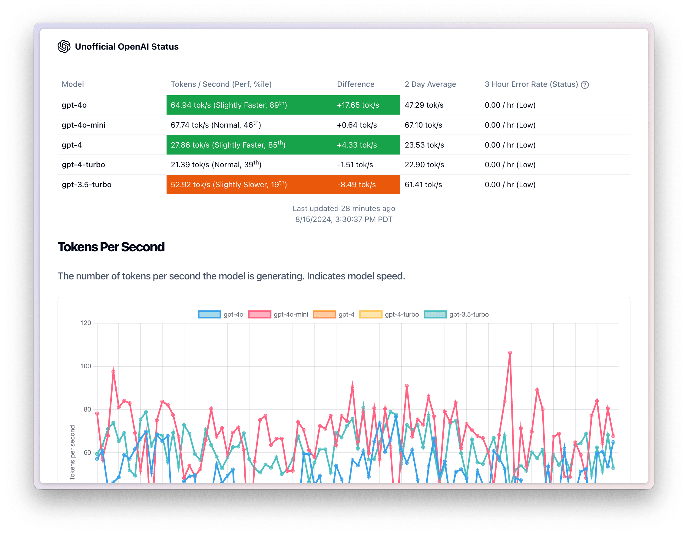 a screenshot of the openai-status.llm-utils.org website