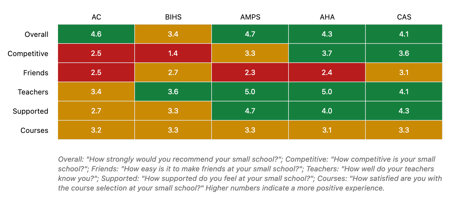 A graphic showing ratings of each small school. BIHS' ratings are considerably lower than the other schools.